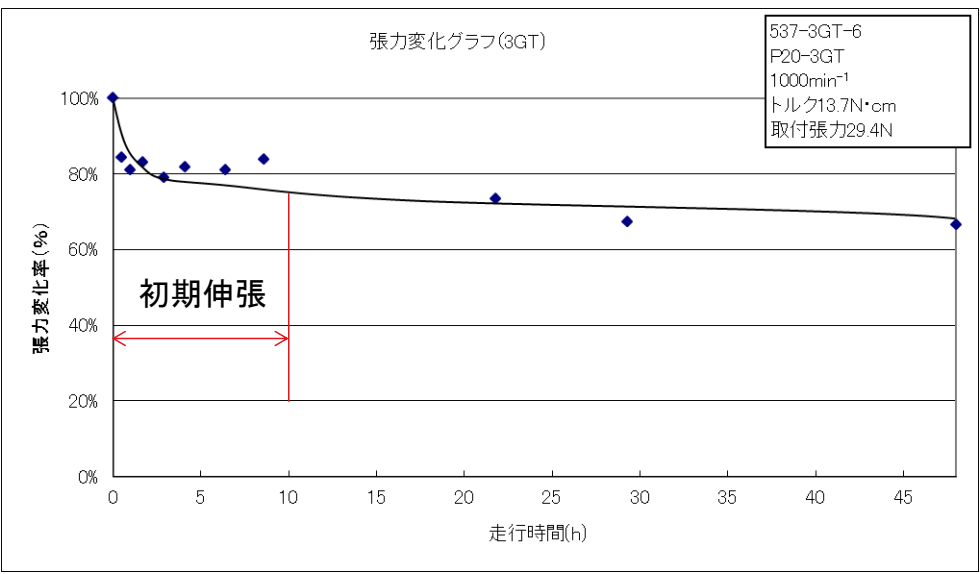 圖片來源:Unitta 技術資料 3GT 皮帶張力變化率對走行時間的曲線,約前 10 小時為初期伸張,張力降至約 75%,48 小時後約 67%