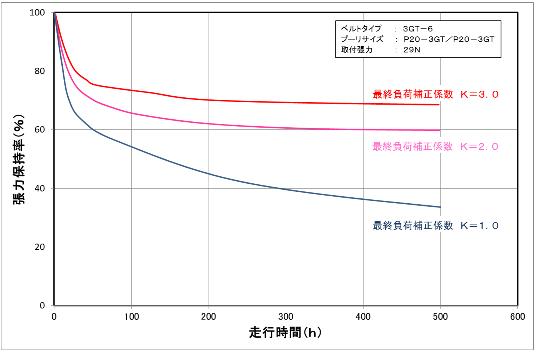圖片來源:Unitta 技術資料 3GT 皮帶在最終負荷補正係數 K=1.0、2.0、3.0 時的張力保持率曲線,500 小時後約 34%、60%、69%