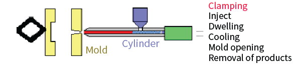 射出成型工序:Clamping、Inject、Dwelling、Cooling、Mold opening、Removal of products