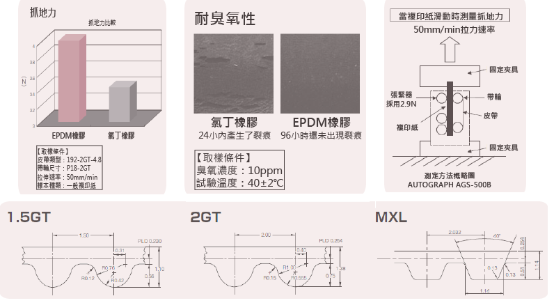 EPDM 與氯丁橡膠的抓力比較、臭氧測試結果、抓力測量方法，以及 1.5GT、2GT、MXL 齒形尺寸圖