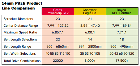 14mm Pitch 產品線比較：PowerGrip GT2、Goodyear Eagle Pd 與 Dayco RPP Panther