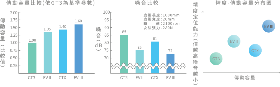 GT3、EV II、GTX、EV III 的傳動容量、噪音與精度分布比較圖
