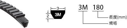 3M 型號表示示意圖