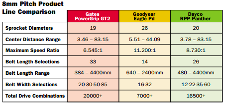 8mm Pitch 產品線比較：PowerGrip GT2、Goodyear Eagle Pd 與 Dayco RPP Panther 的帶輪直徑、軸距、速比與長度寬度選擇