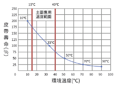 環境溫度與皮帶壽命的關係曲線，主要應用溫度範圍為 15～40 °C