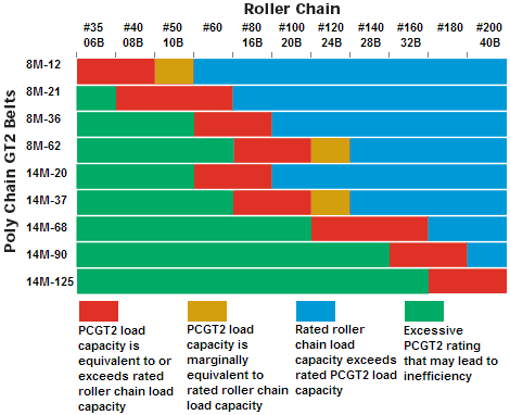 Poly Chain GT2 皮帶與滾子鏈條的負載能力對照圖